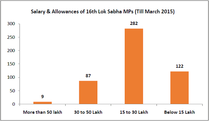 Salary-Allowances-to-16th-Lok-Sabha-MPs-till-March-2015-16th-Lok-Sabha-Performance-2